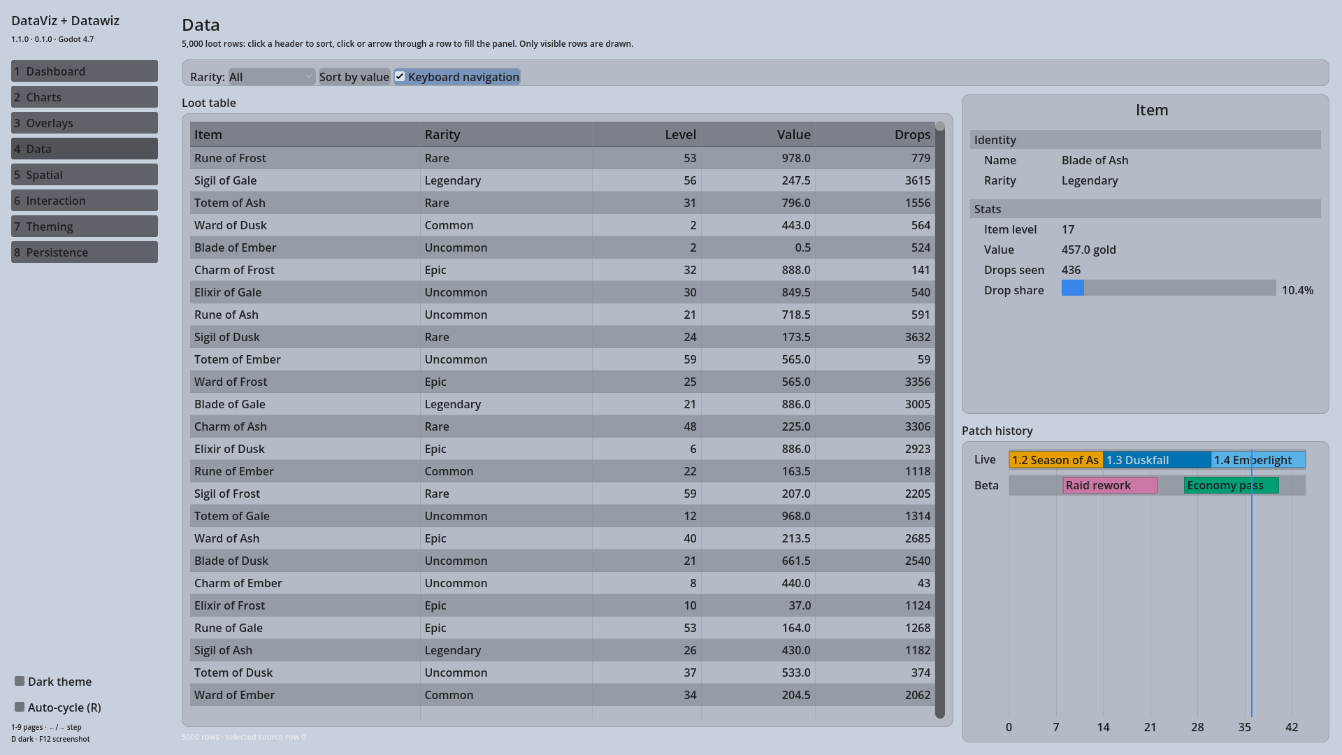 The data views page of the showcase: a sortable grid beside a detail panel